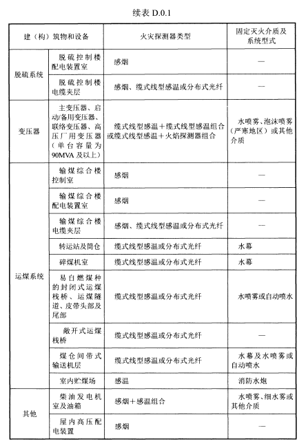 续表D.0.1