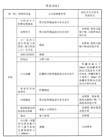 续表D.0.1