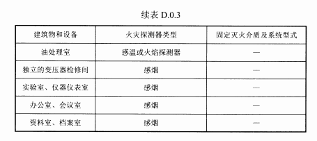 续表D.0.3