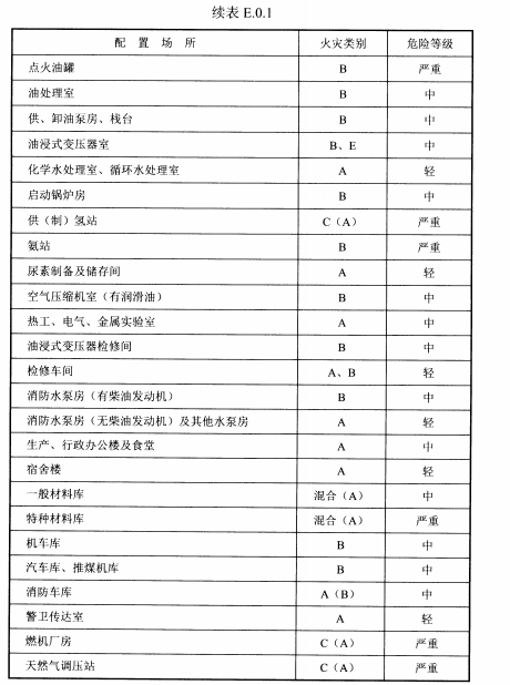 续表E.0.1