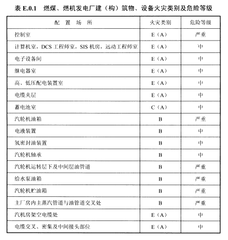 表E.0.1燃煤、燃机发电厂建(构)筑物、设备火灾类别及危险等级
