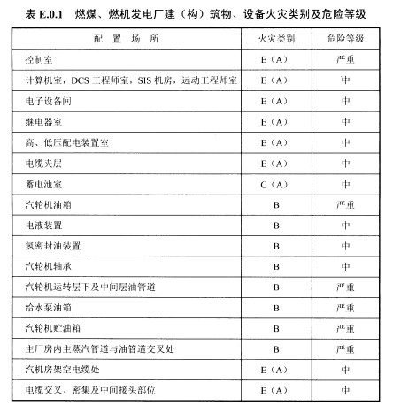 表E.0.1燃煤、燃机发电厂建（构）筑物、设备火灾类别及危险等级