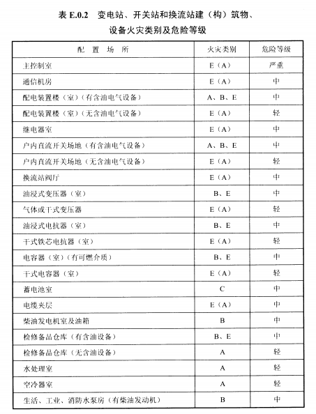 表E.0.2变电站、开罐子和换流站建(构)筑物、设备火灾类别及危险等级