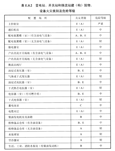 表E.0.2变电站、开罐子和换流站建（构）筑物、设备火灾类别及危险等级