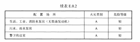 续表E.0.2