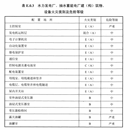 表E.0.3水力发电厂、抽水蓄能电厂建(构)筑物、设备火灾类别及危险等级
