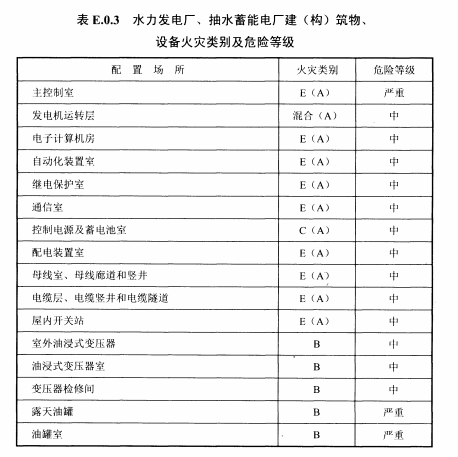 表E.0.3水力发电厂、抽水蓄能电厂建（构）筑物、设备火灾类别及危险等级