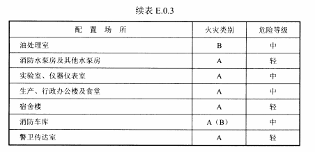 续表E.0.3