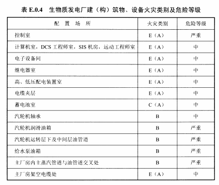 表E.0.4生物质发电厂建(构)筑物、设备火灾类别及危险等级
