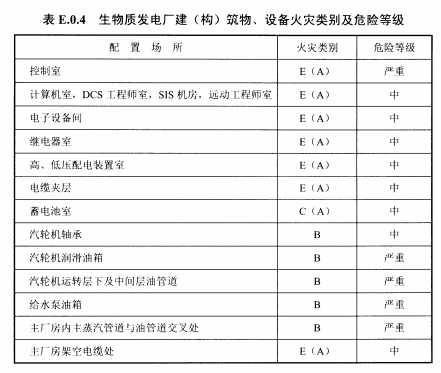 表E.0.4生物质发电厂建（构）筑物、设备火灾类别及危险等级