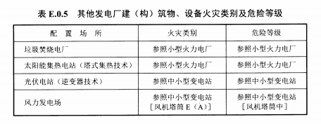 表E.0.5其他发电厂建(构)筑物、设备火灾类别及危险等级