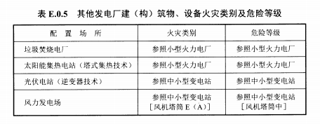 表E.0.5其他发电厂建（构）筑物、设备火灾类别及危险等级