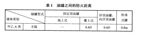 表1 油罐之间的防火距离