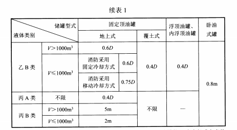 续表1