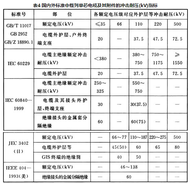 表4 国内外标准中载列单芯电缆及其附件的冲击耐压（kV）指标
