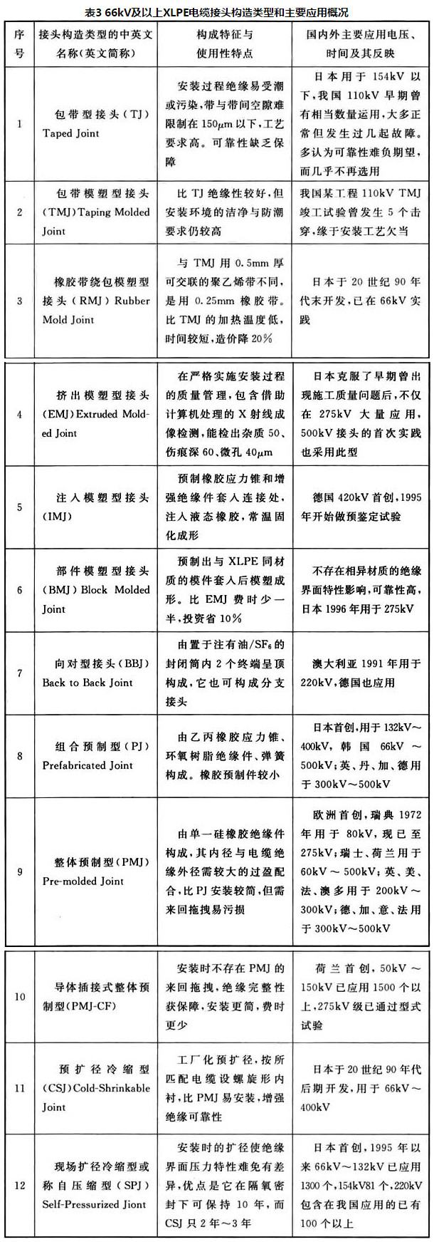 表 3 66kV及以上XLPE电缆接头构造类型和主要应用概况