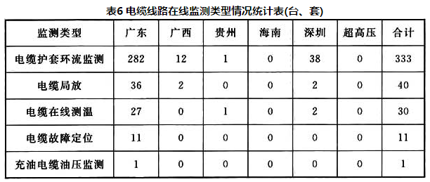 表6 电缆线路在线监测类型情况统计表（台、套）
