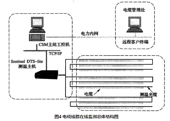 图4 电缆线路在线监测总体结构图