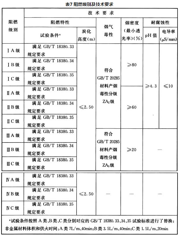 表7 阻燃级别及技术要求