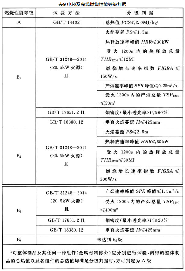 表9 电缆及光缆燃烧性能等级判据