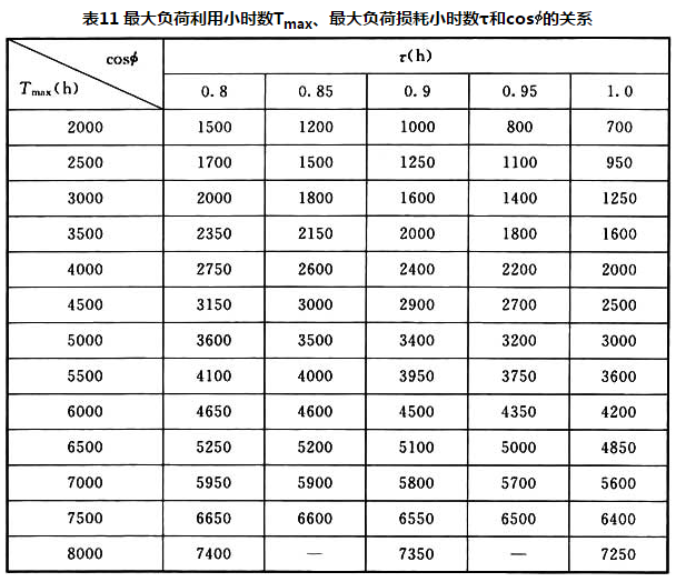 表11 最大负荷利用小时数Tmax、最大负荷损耗小时数和cosø的关系