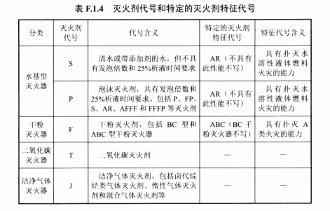 表F.1.4灭火剂代号和特定的灭火剂特征代号