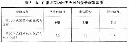 表5.B.C类火灾场所灭火器的最低配置基准