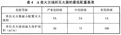 表4 A类火灾场所灭火器的最低配置基准