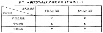 表2 A类火灾灭火场所灭火器的最大保护距离