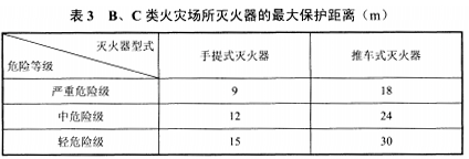 表3 B、C类火灾场所灭火器的最大保护距离