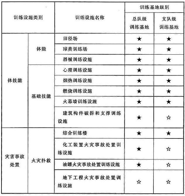 表4 训练基地训练设施的设置要求