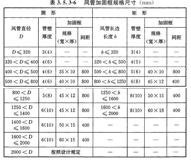 表3．5．3-5 风管加固框规格尺寸(mm)