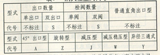 表1 消火栓型式代号