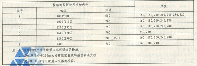 表3 消火栓栓箱的外形尺寸(mm)