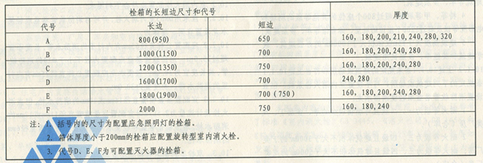 表3 消火栓栓箱的外形尺寸（mm）