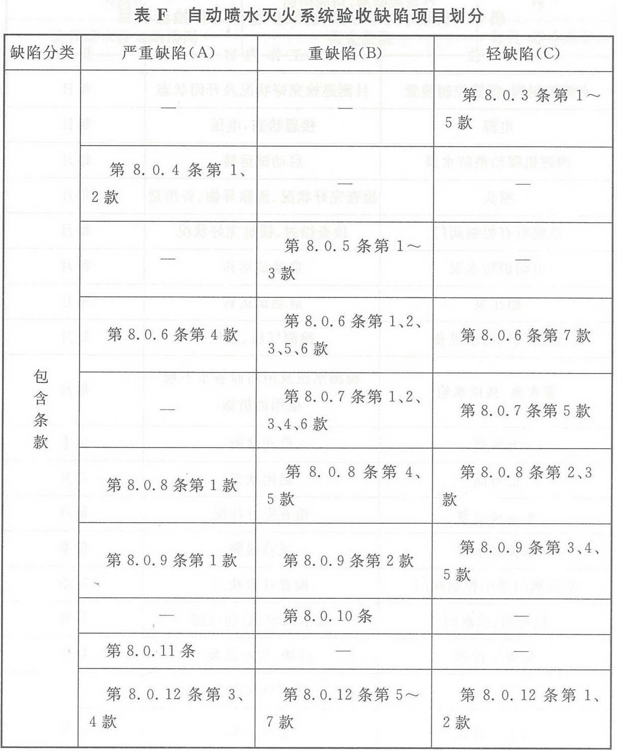 附录F 自动喷水灭火系统验收缺陷项目划分