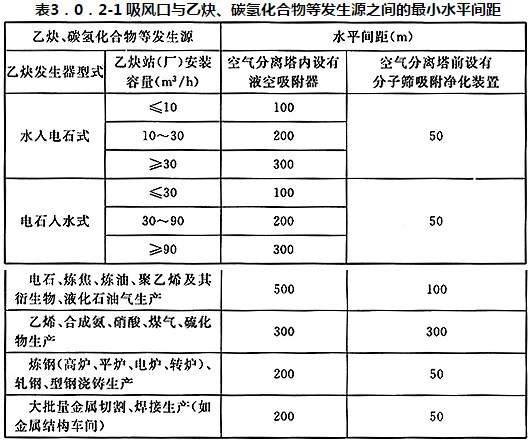 表3.0.2-1 吸风口与乙炔、碳氢化合物等发生源之间的最小水平间距