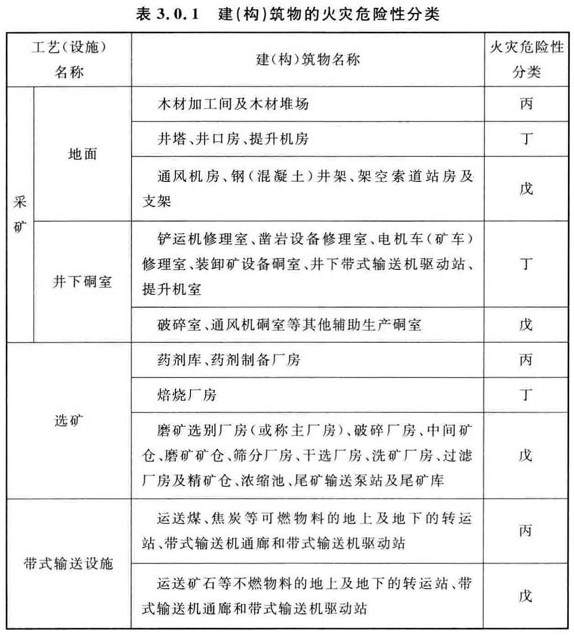 表3.0.1 建（构）筑物的火灾危险性分类