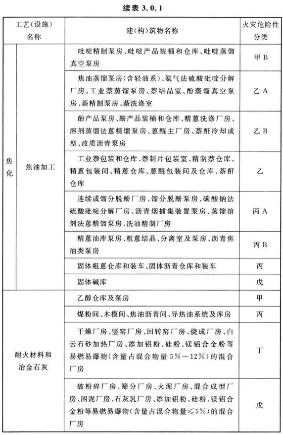 续表 3.0.1