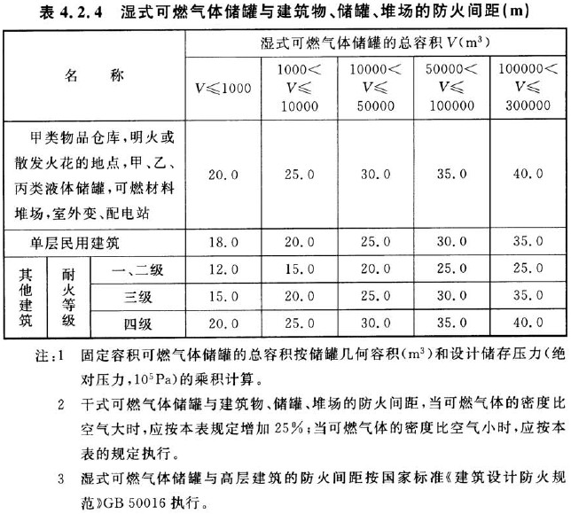 表4.2.4 湿式可燃气体储罐与建筑物、储罐、堆场的防火间距