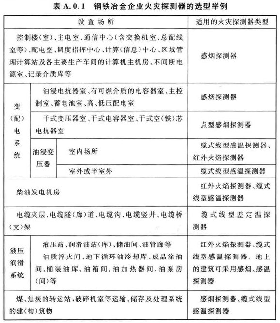 表A.0.1 钢铁治金企业火灾探测器的选型举例