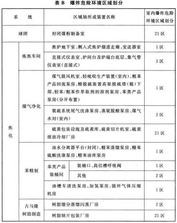 表B 爆炸危险环境区域划分