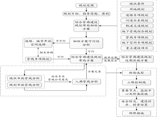 图4-1 综合管廊建设规划编制技术路线图