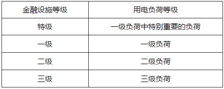 表4.2.1 金融设施的用电负荷等级