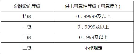表4.2.6 金融设施供电可靠性等级(可靠度R)