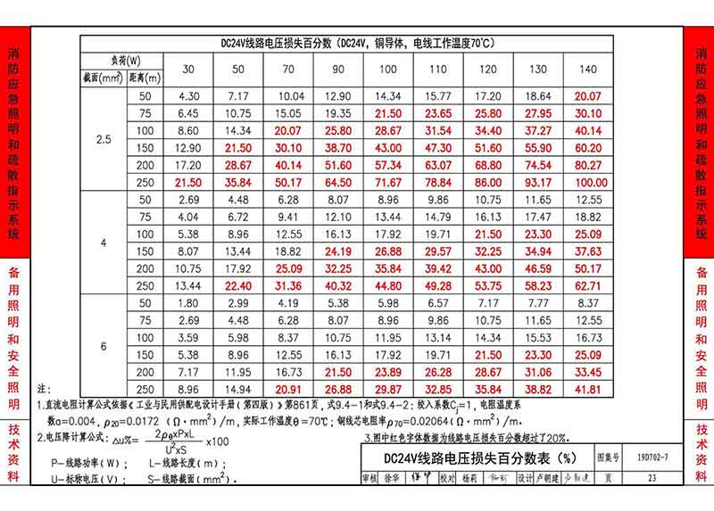 DC24V线路电压损失百分数表（%）