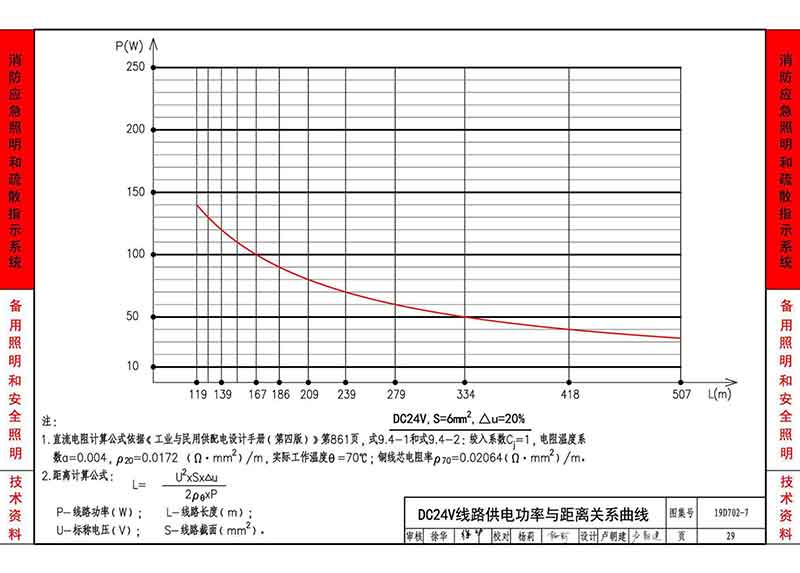 DC24V线路供电功率与距离关系曲线