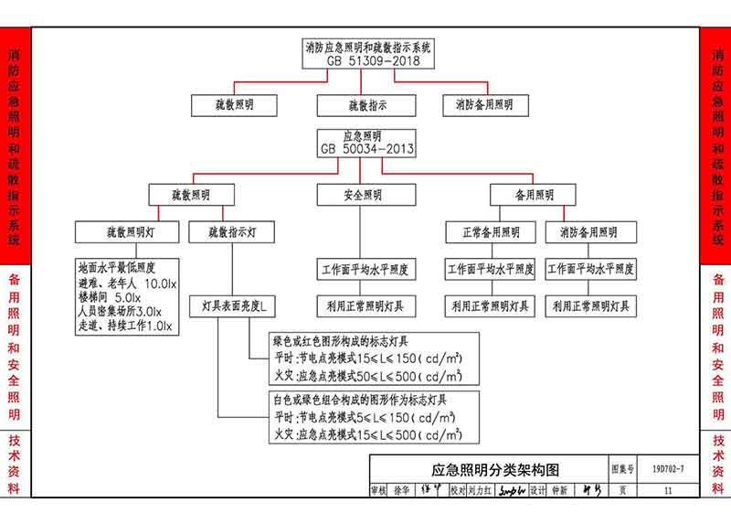 应急照明分类架构图