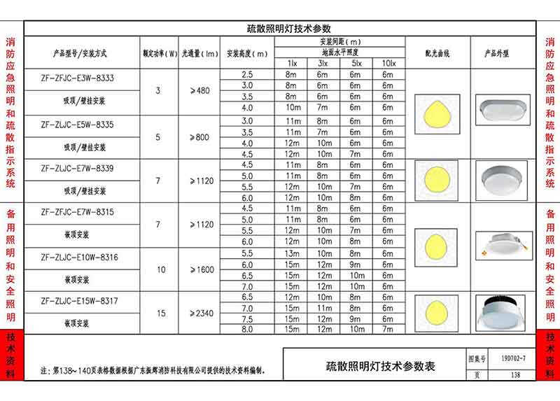 疏散标志灯及应急照明电源技术参数表