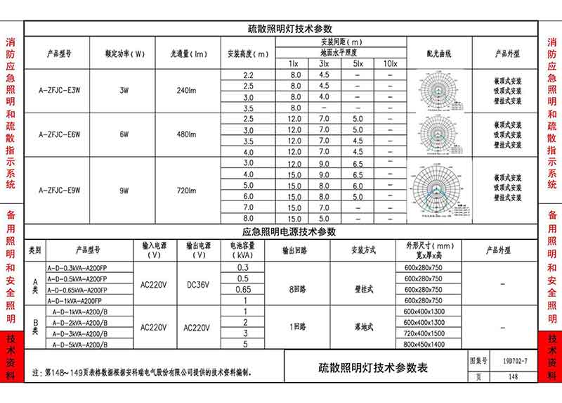 应急照明电源及控制器技术参数表